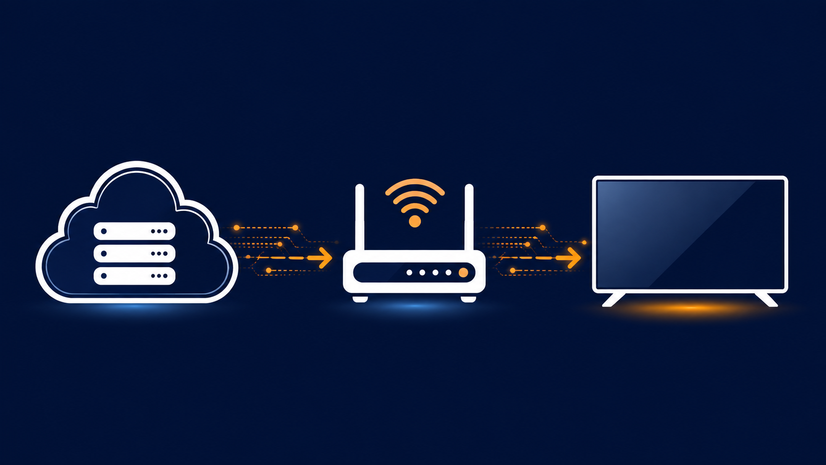 Diagram showing how IPTV content travels from a server through a router to a television